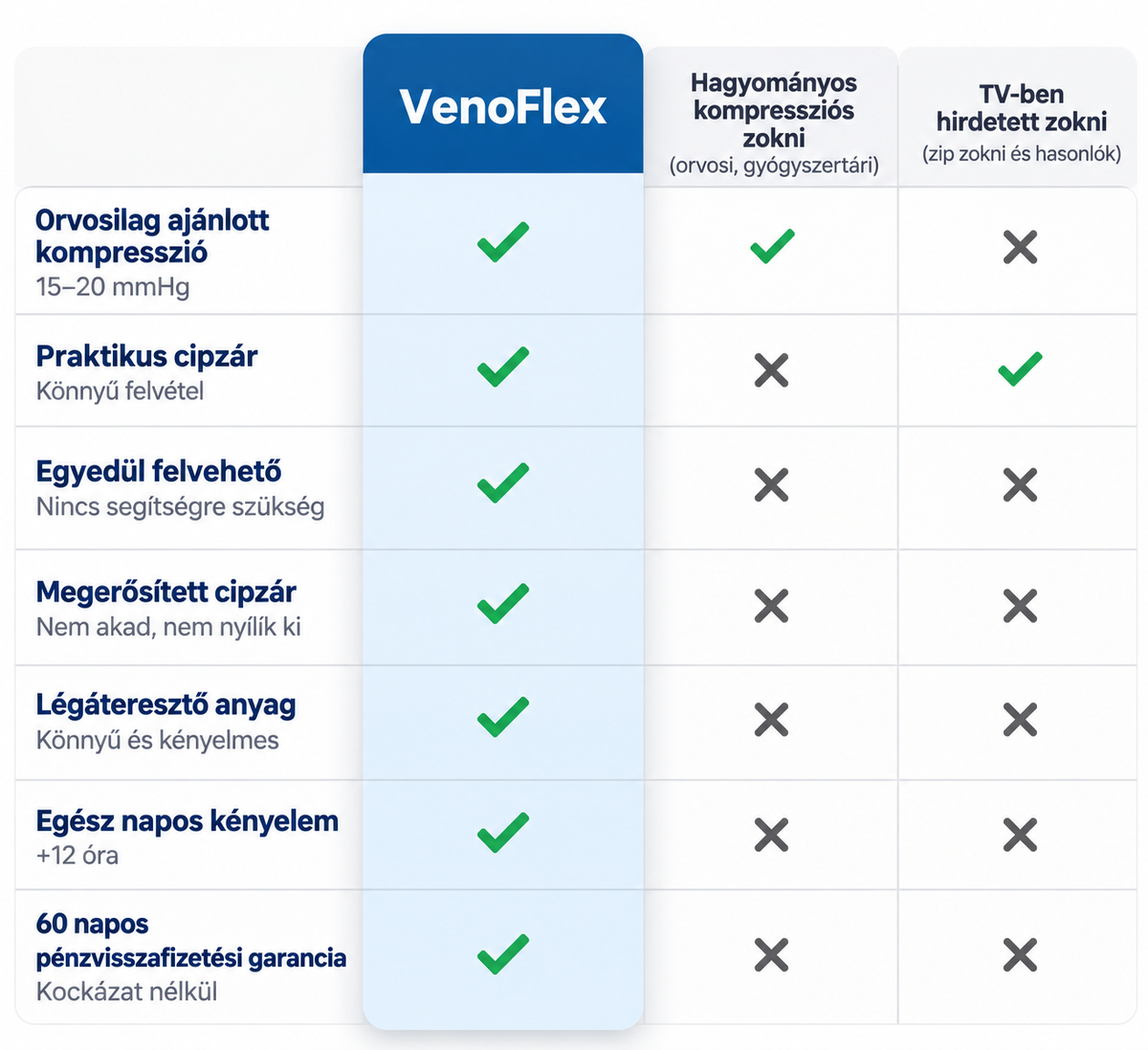 VenoFlex™ – Cipzáras kompressziós zokni