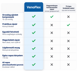 VenoFlex™ – Cipzáras kompressziós zokni